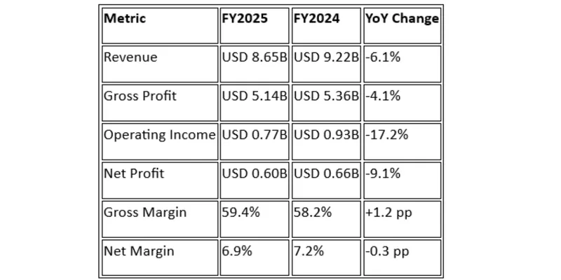 Financial Performance (FY2025 VS FY2024)